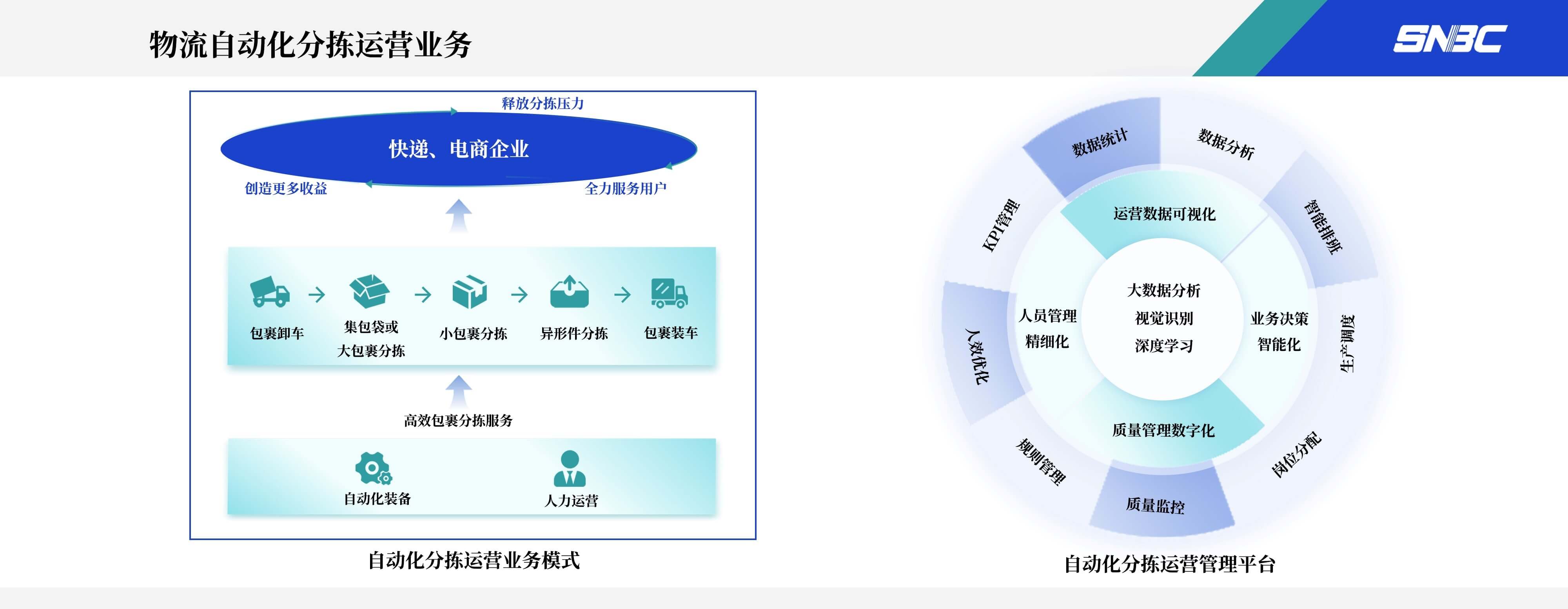 分揀運(yùn)營(yíng)